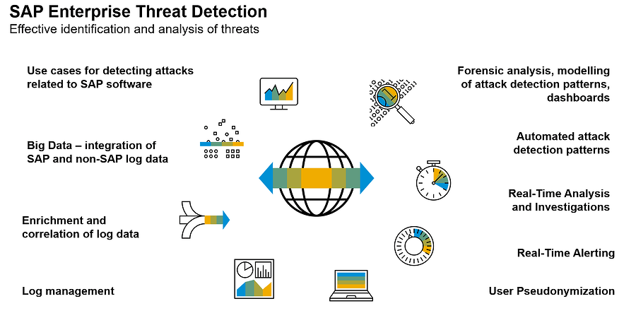 How SAP ETD assists with cyber-security