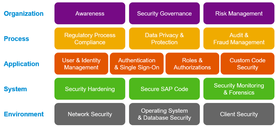 Secure Operations Map v3 for SAP Cyber Security Systems