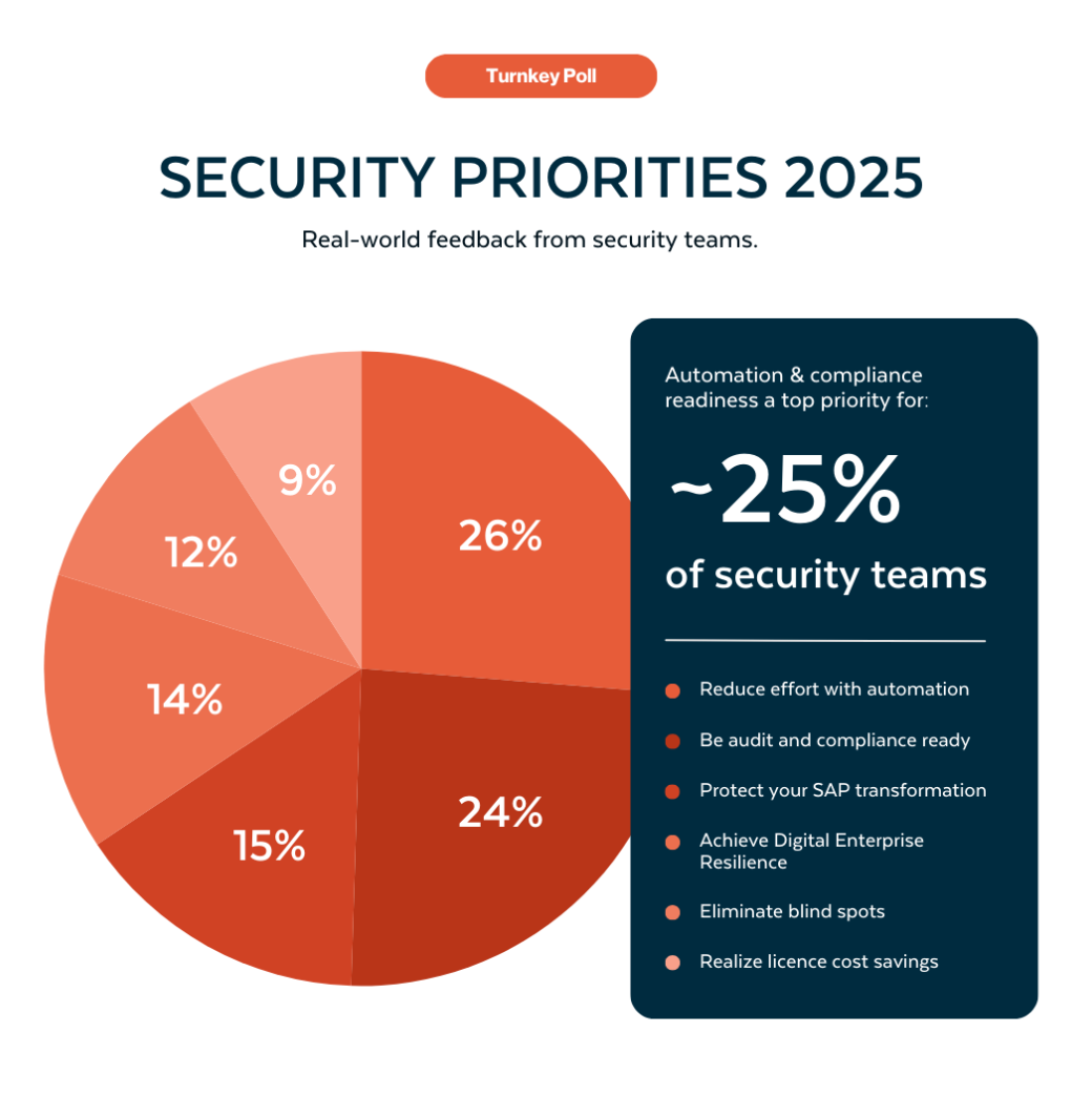 Survey Says...These Are Security Teams' Top Priorities In 2025