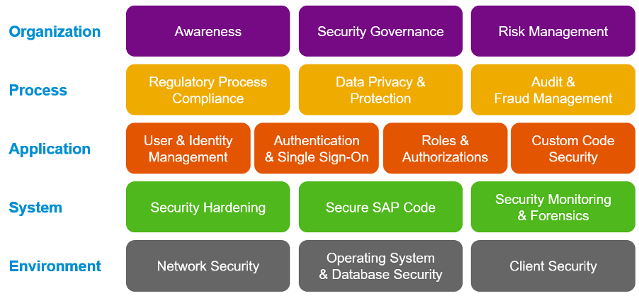 Secure Operations Map v3 for SAP Cyber Security Systems